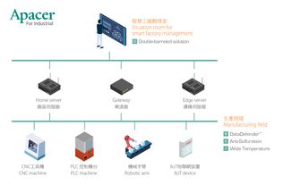 強化數據可靠度 宇瞻智慧儲存解決方案加速實現智能制造愿景