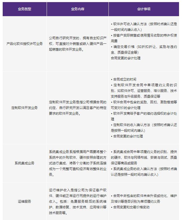 新收入準則在軟件行業中的應用 以應用軟件服務為例